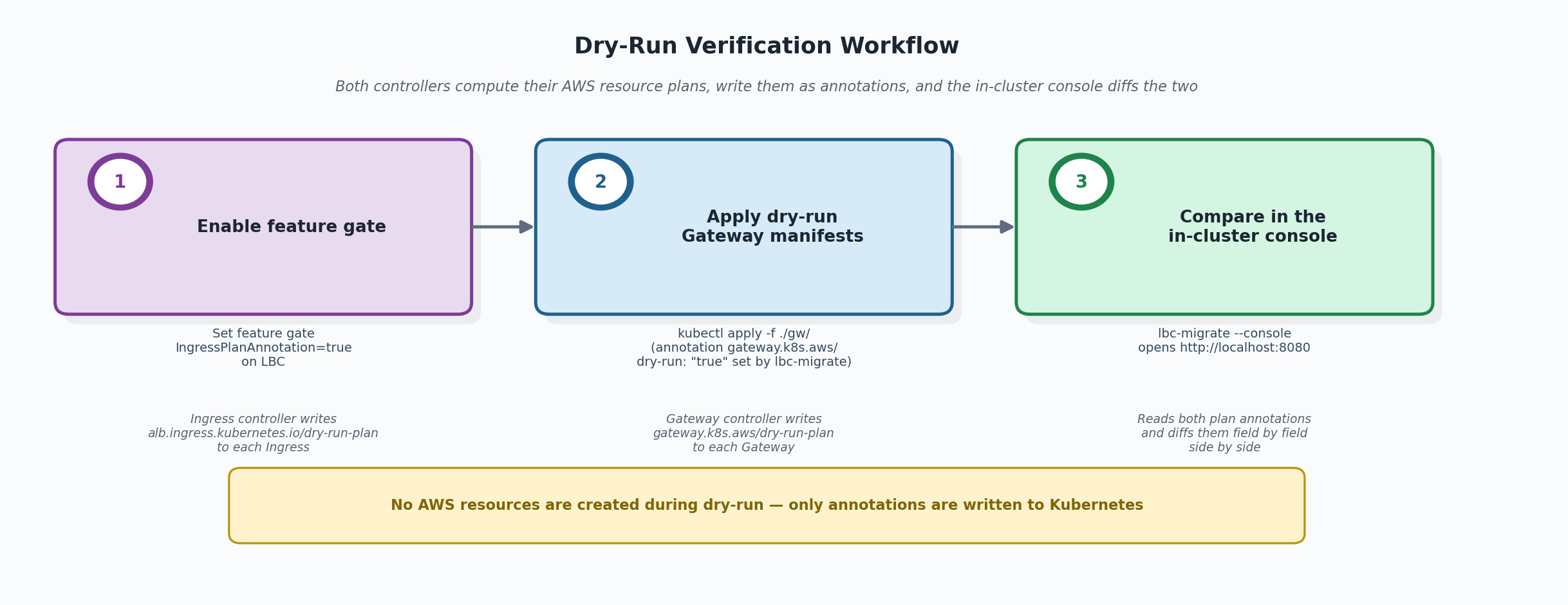 Dry-run verification workflow