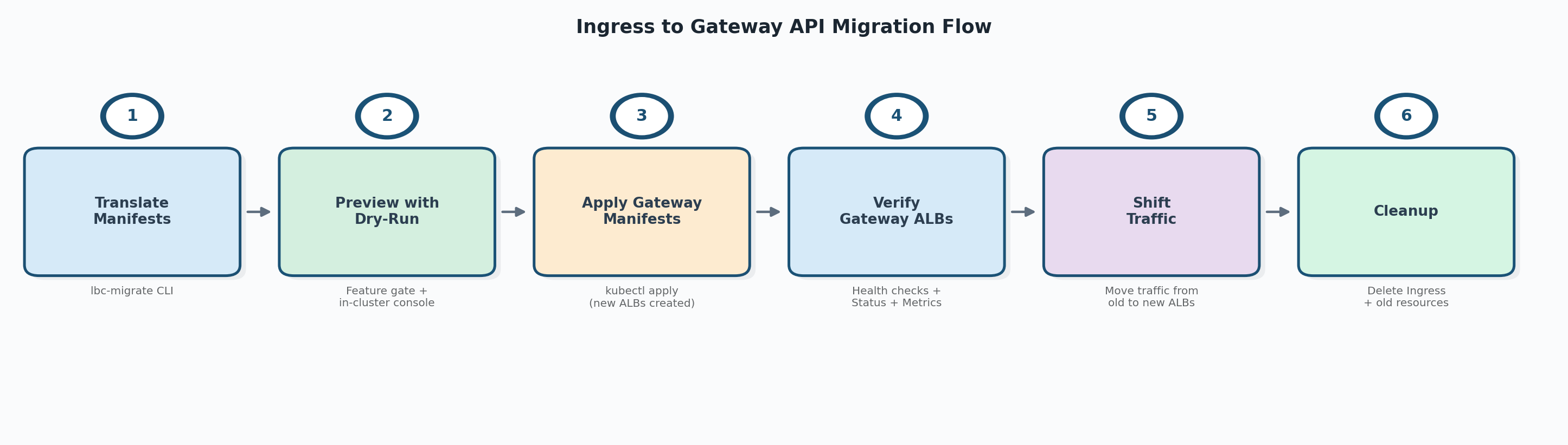 Migration flow overview