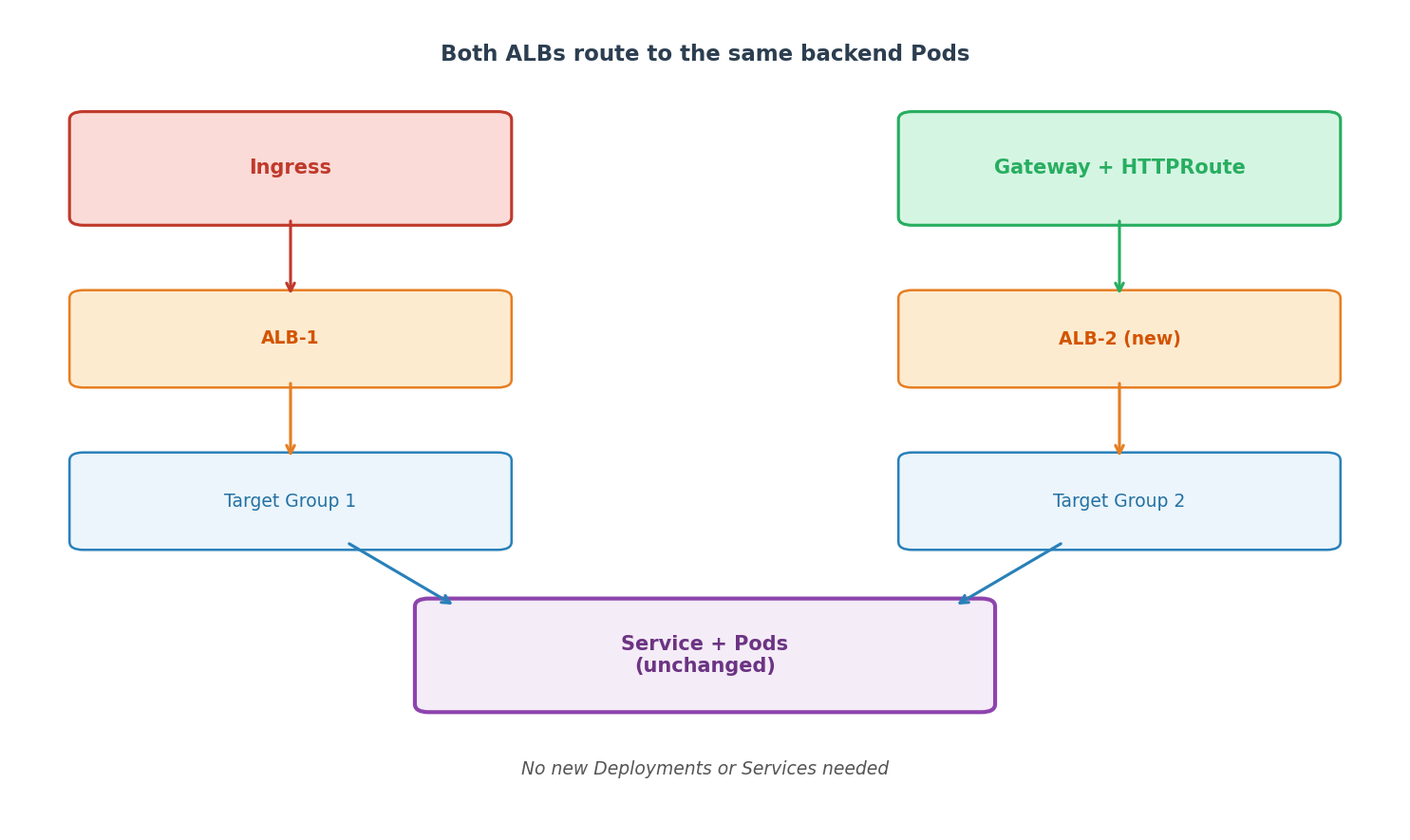 Service reuse during migration