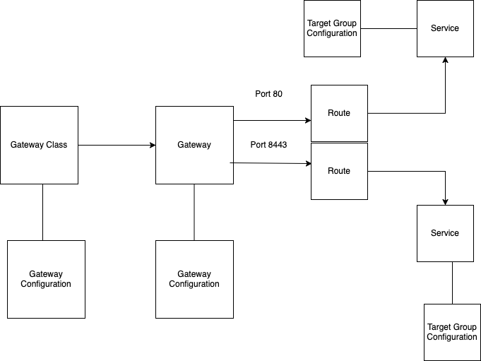 screen showing all LBC Gateway API components