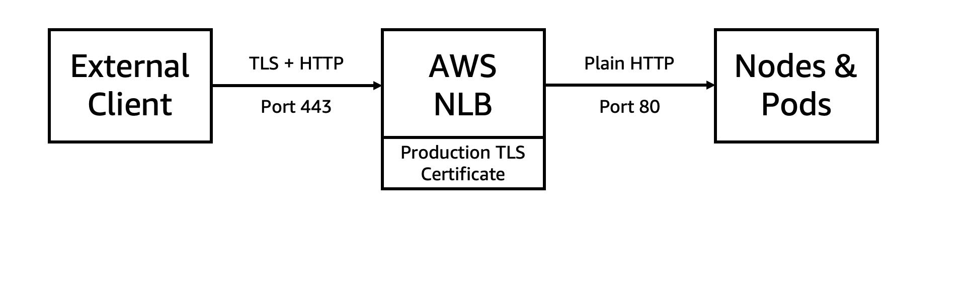 diagram illustrating connection between network load balancer and cluster